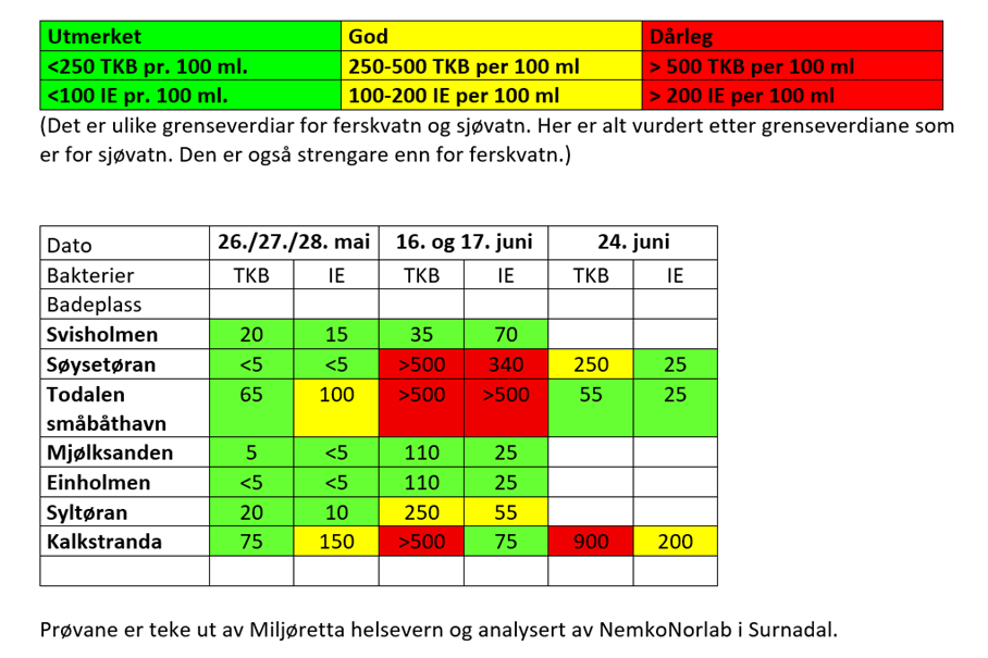 Bilde av prøveresultat for badevasskvalitet juni 2025. - Klikk for stort bilde
