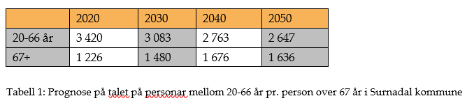 Tabell over prognose på talet på personar mellom 20-66 år pr. person over 67 år i Surnadal kommune. Illustrasjon. - Klikk for stort bilde